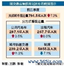 炒股配资服务 前三季度完成城市客运量794.5亿人次
